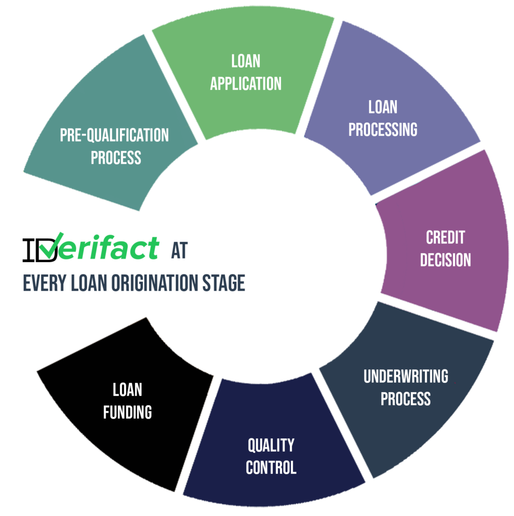 5 Loan Origination Inefficiencies and How to Solve Them - IDVerifact